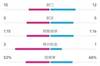 费内巴切1-1曼联数据：射门10-12，射正5-5，控球率52%-48%