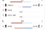 科特迪瓦vs挪威全场数据：射门14-9，射正5-4，得分机会3-4